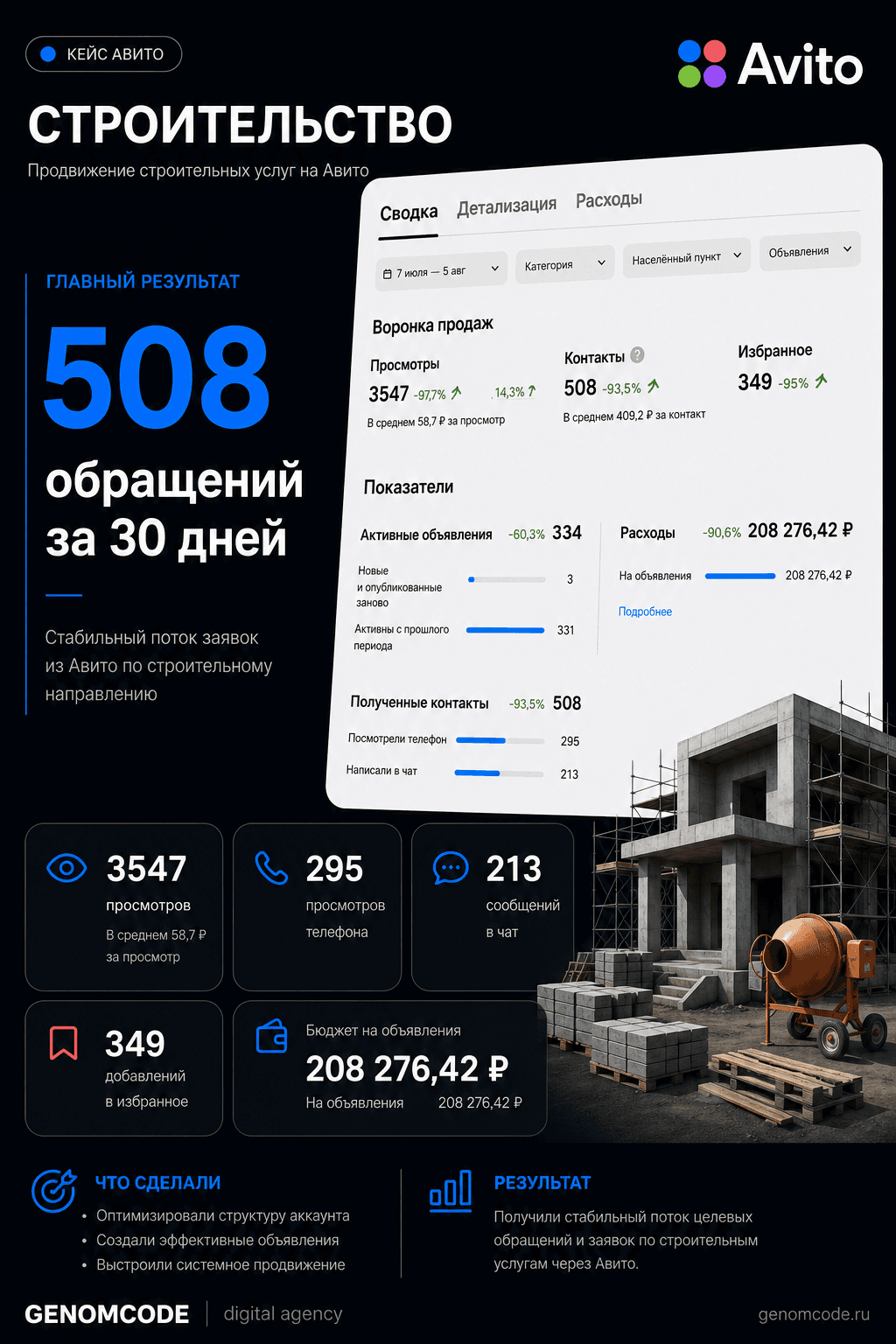 Кейс GENOMCODE по продвижению строительных услуг на Авито