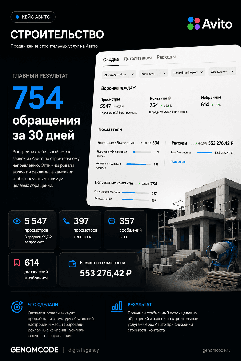 Кейс GENOMCODE по продвижению строительных услуг на Авито