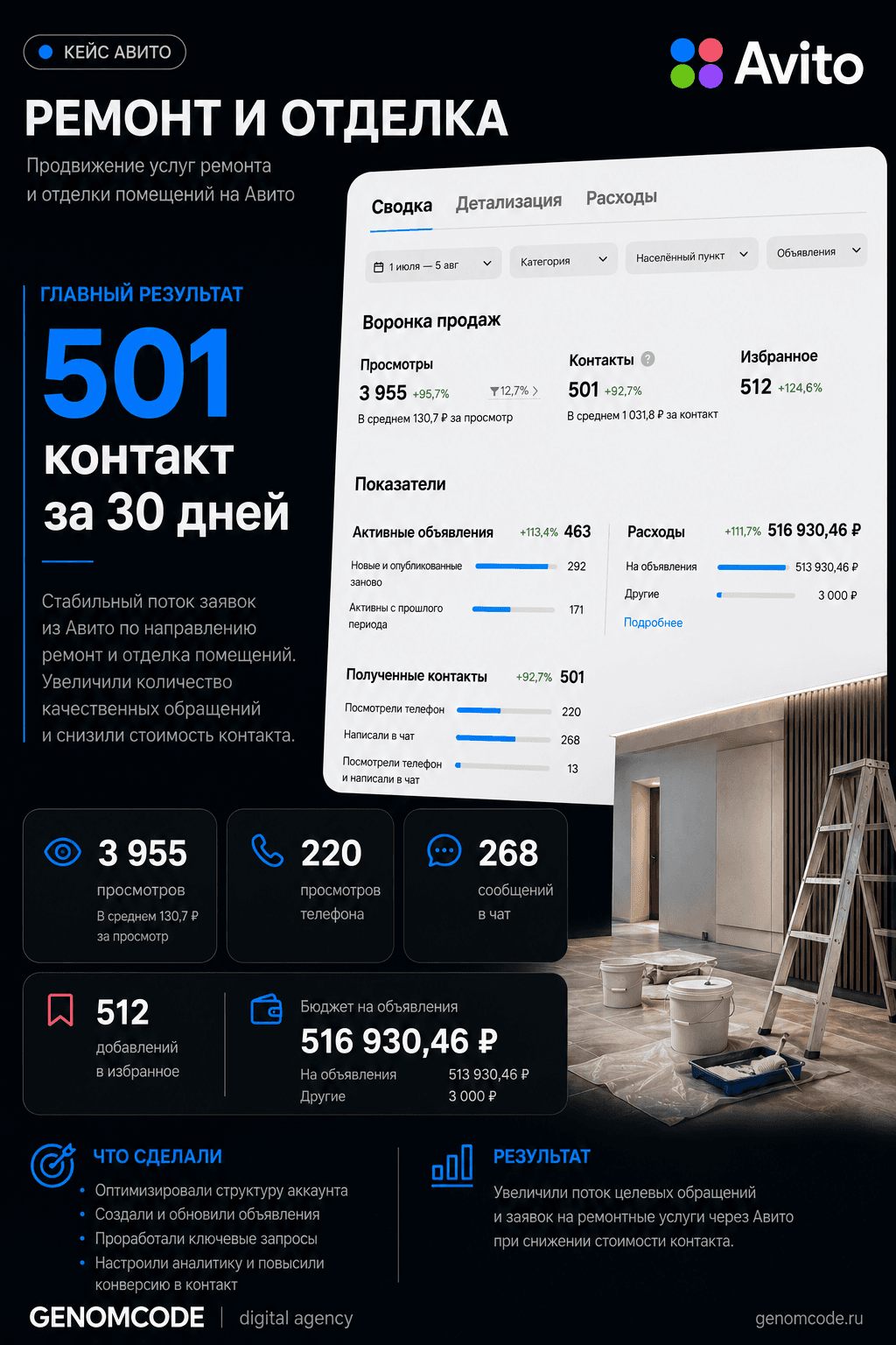 Кейс GENOMCODE по продвижению услуг ремонта и отделки на Авито
