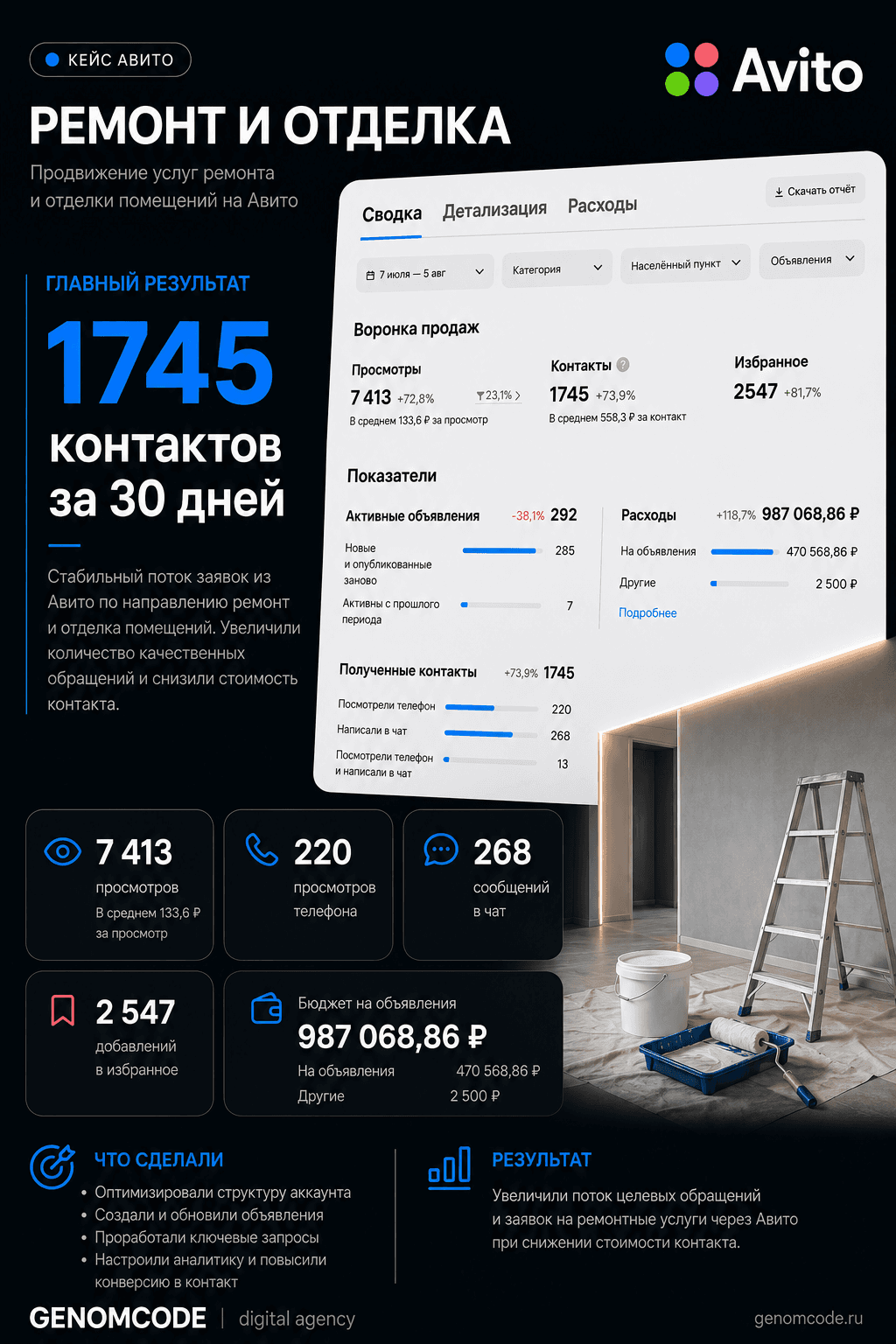 Кейс GENOMCODE по продвижению услуг ремонта и отделки на Авито